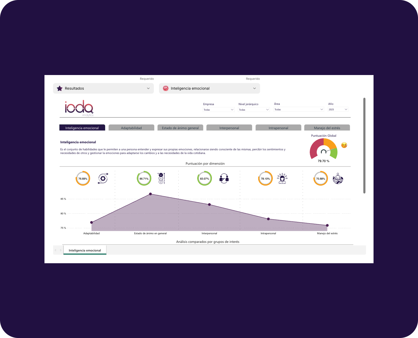Dashboard de Cultura Organizacional de IODA en un monitor de escritorio