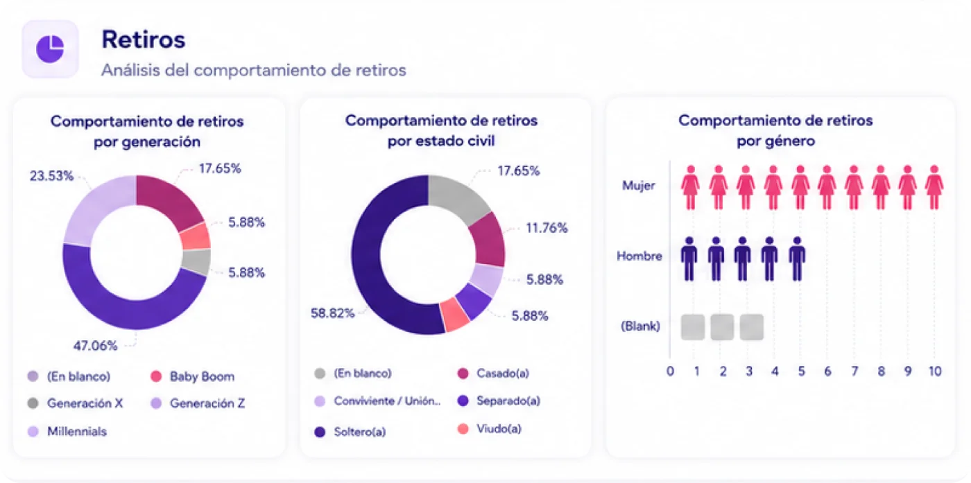 Dashboard de retiros de IODA: comportamiento de retiros por generación, estado civil y género