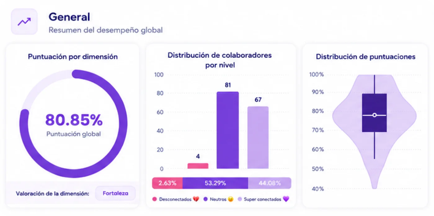 Dashboard general de IODA: puntuación por dimensión, distribución de colaboradores por nivel y distribución de puntuaciones