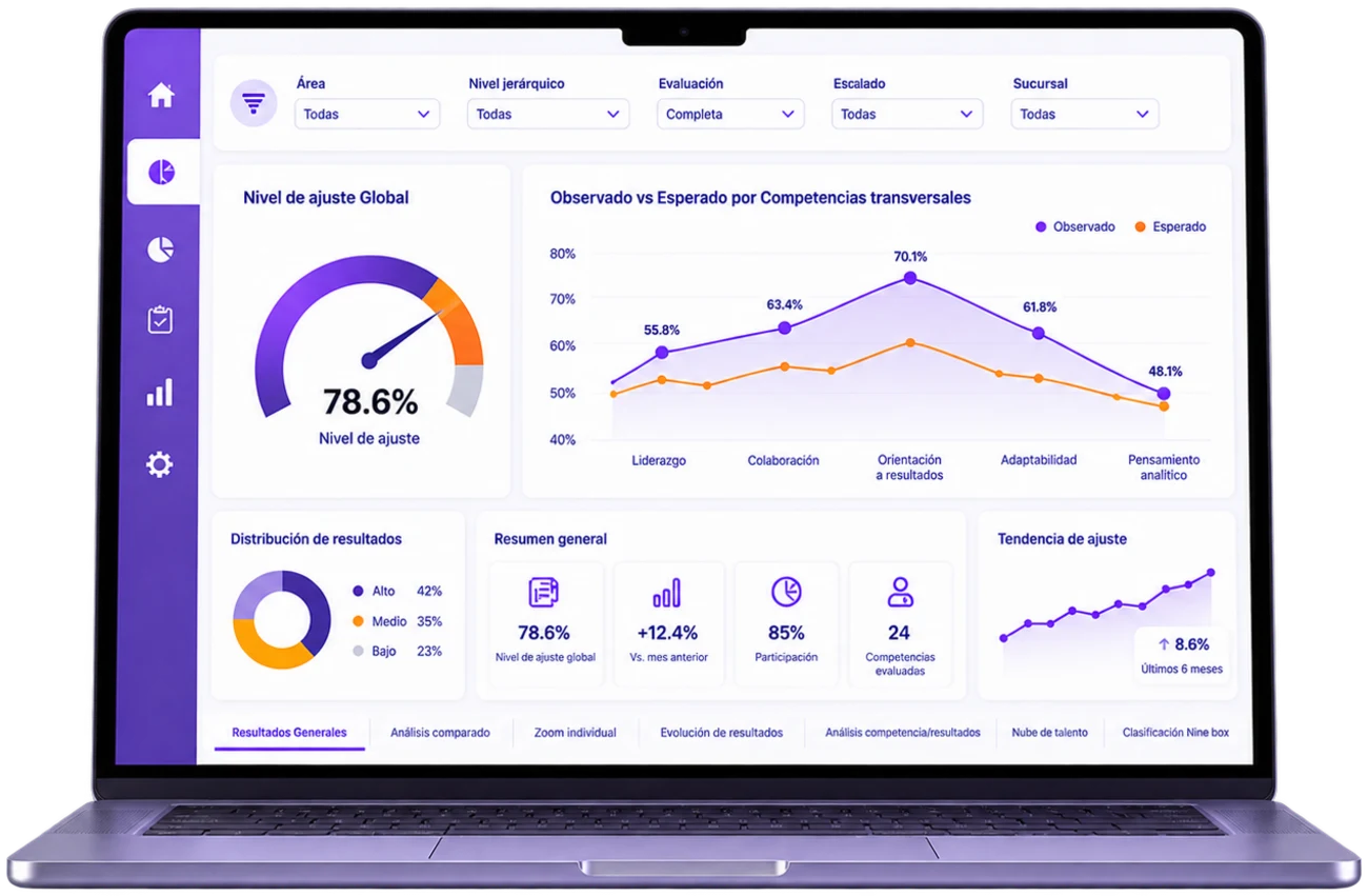 Plataforma IODA en una laptop: nivel de ajuste global, competencias transversales, distribución de resultados y tendencia de ajuste